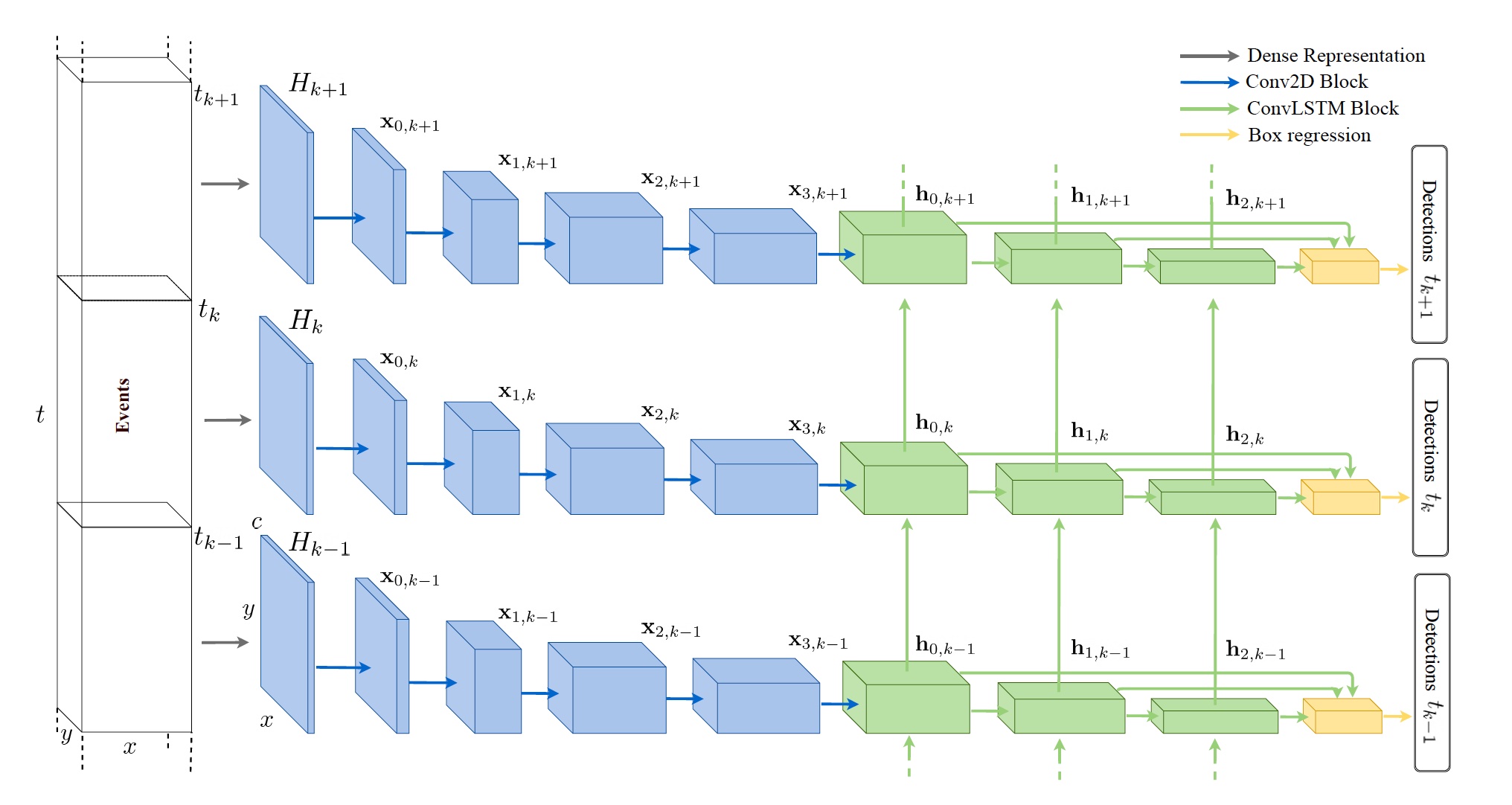 NeurIPS Prophesee Machine Learning