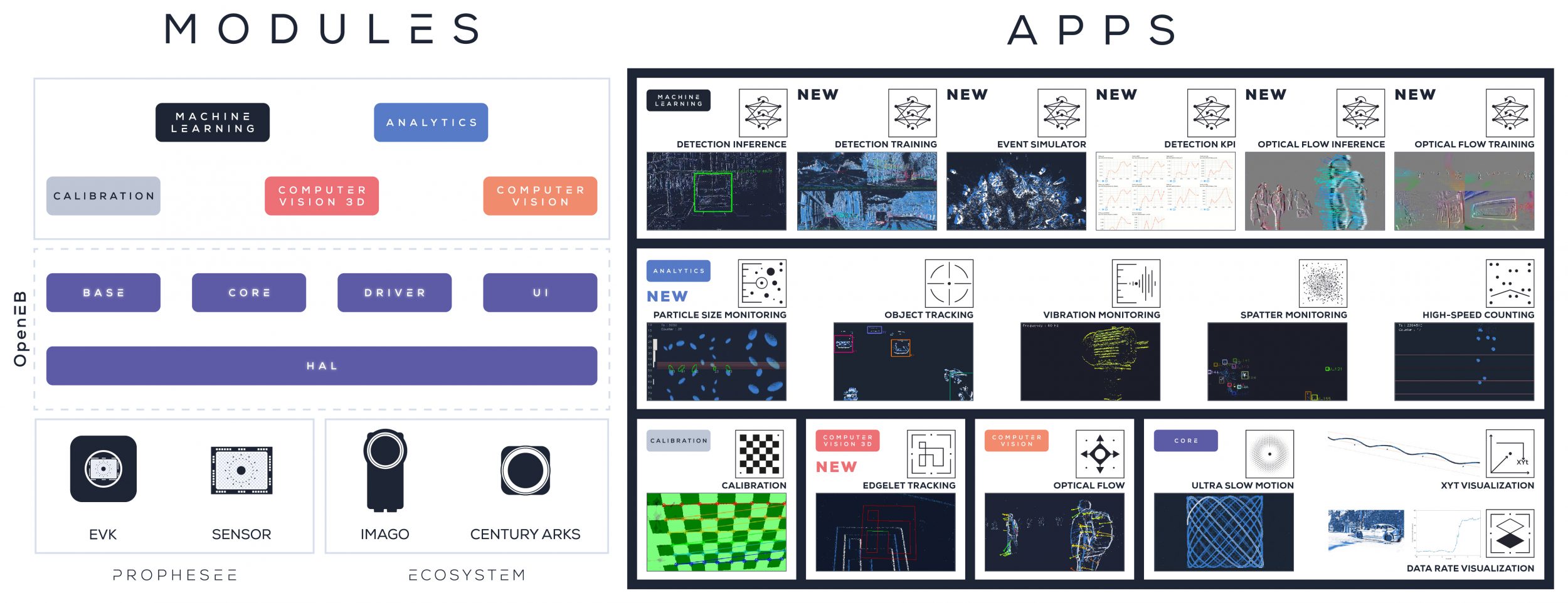 Prophesee - MIS 2.2 Modules and Apps Prophesee - MIS 2.2 Modules and Apps